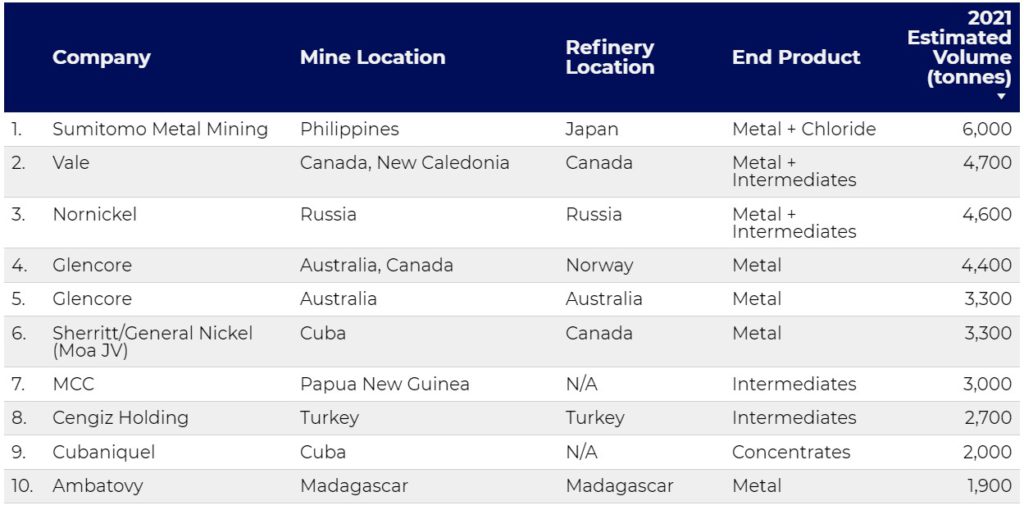 Top 10 cobalt operations outside of China and the DRC