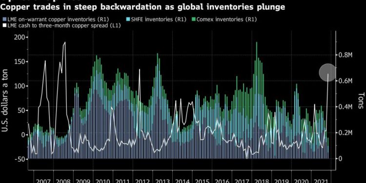 Copper price tops $10,000 as energy crisis hits supply