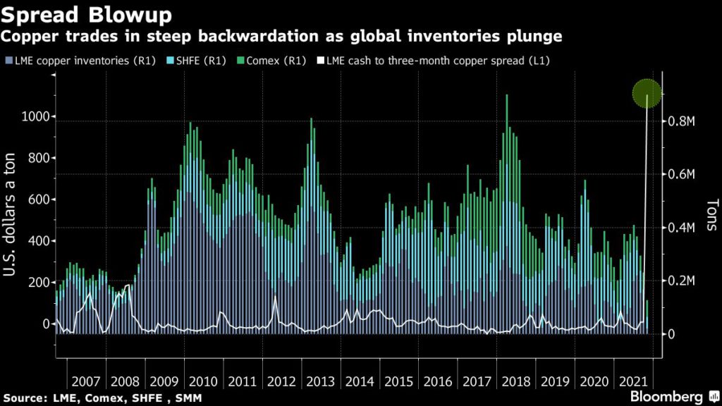 Copper price surges past $11,000 on supply squeeze